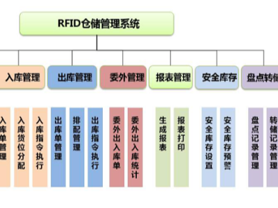 RFID技術(shù)倉儲實現(xiàn)精益化管理解決方案