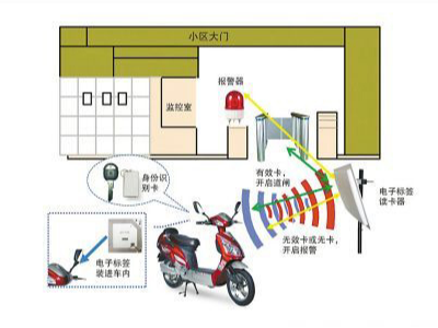 RFID電子標(biāo)簽電動(dòng)車(chē)防盜應(yīng)用小區(qū)物業(yè)管理