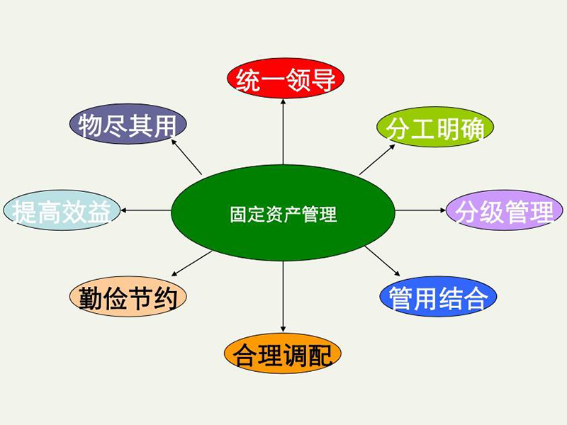 固定資產(chǎn)管理系統(tǒng)